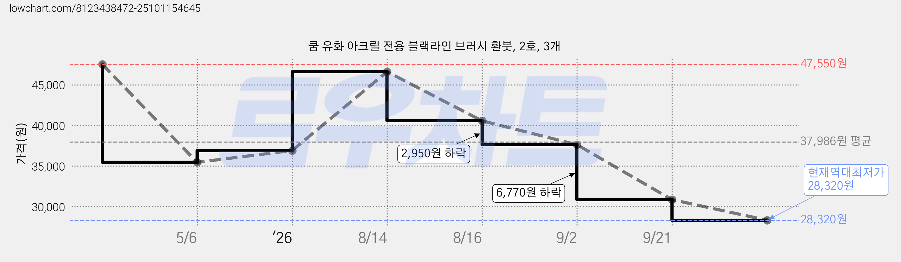 쿰 유화 아크릴 전용 블랙라인 브러시 환붓, 2호, 3개 가격 변동 차트, 현재가 28,320원, 역대최저가
