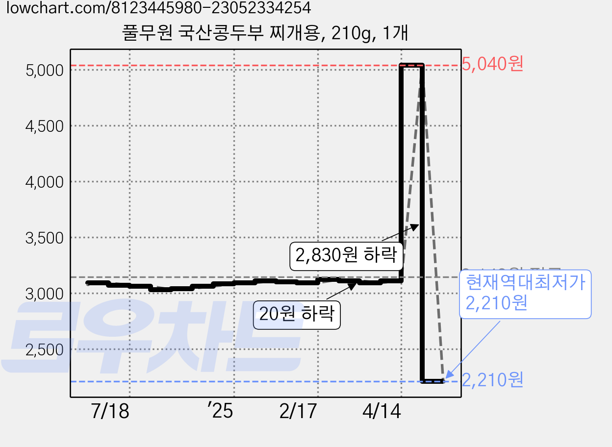 풀무원 국산콩두부 찌개용, 210g, 1개 가격 변동 차트, 현재가 2,210원, 역대최저가