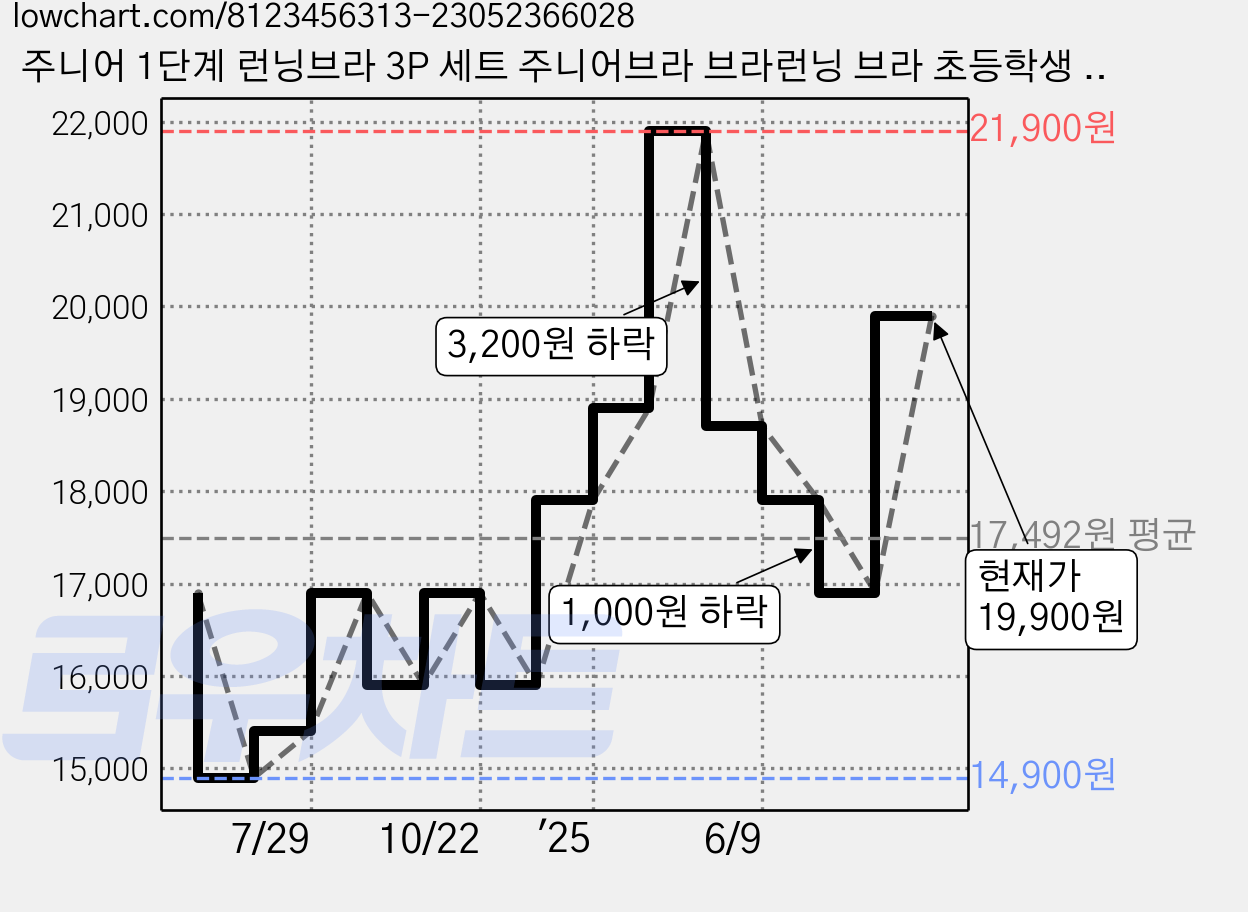 주니어 1단계 런닝브라 3P 세트 주니어브라 브라런닝 브라 초등학생 중학생 어린이 브래지어 순면 속옷 가격 변동 차트, 현재가 19,900원, 관측 최저가 14,900원