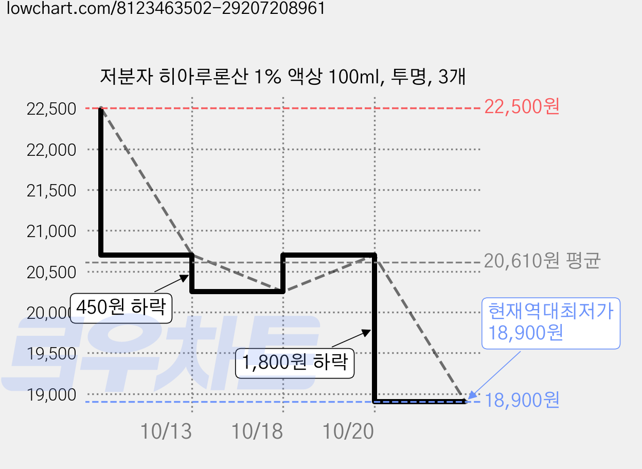 저분자 히아루론산 1% 액상 100ml, 투명, 3개 가격 변동 차트, 현재가 18,900원, 역대최저가