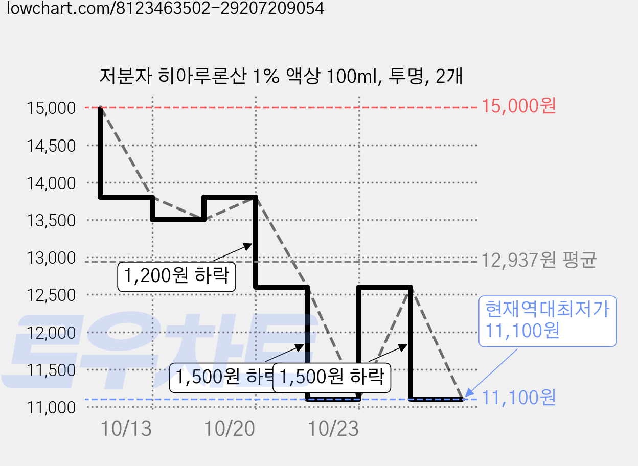 저분자 히아루론산 1% 액상 100ml, 투명, 2개 가격 변동 차트, 현재가 11,100원, 역대최저가