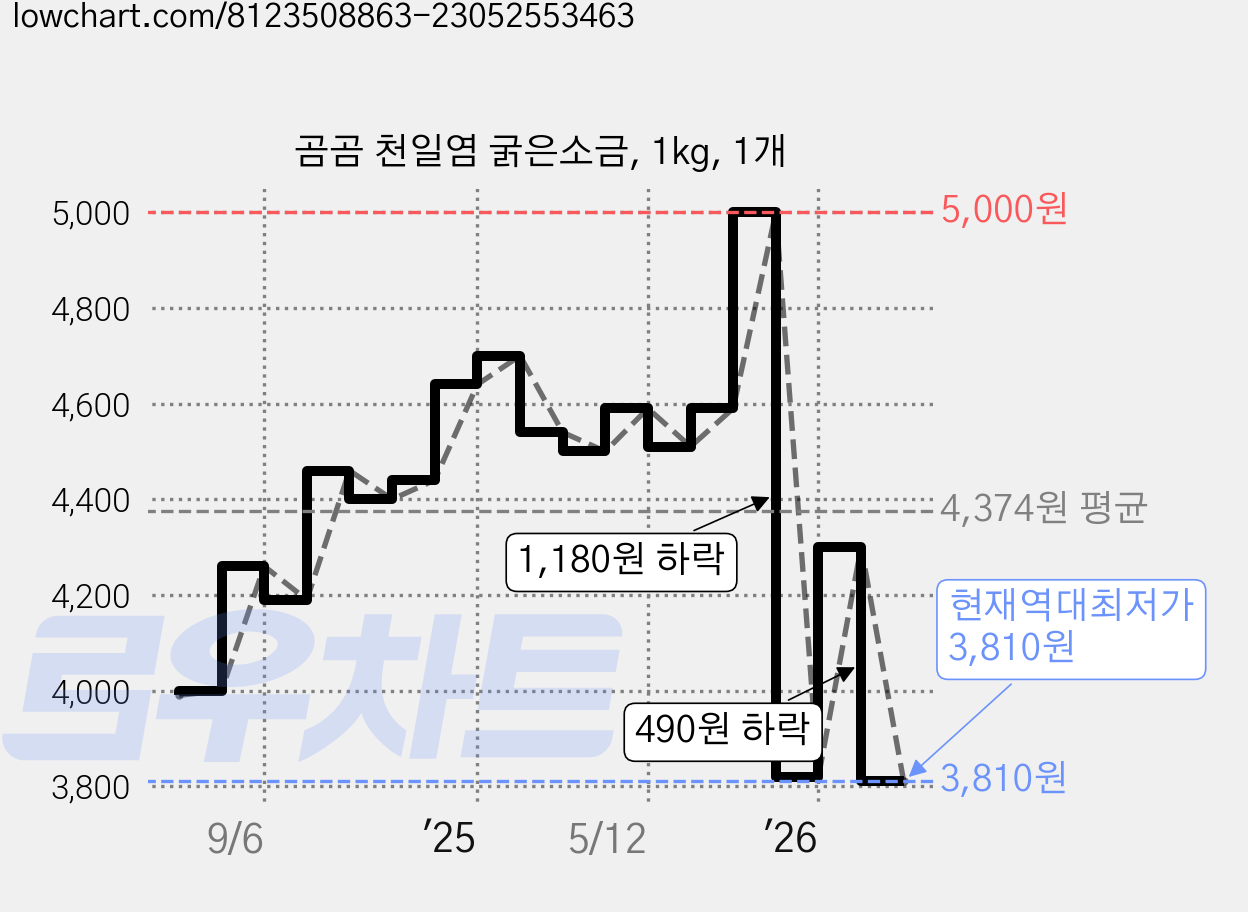 곰곰 천일염 굵은소금, 1kg, 1개 가격 변동 차트, 현재가 3,810원, 역대최저가