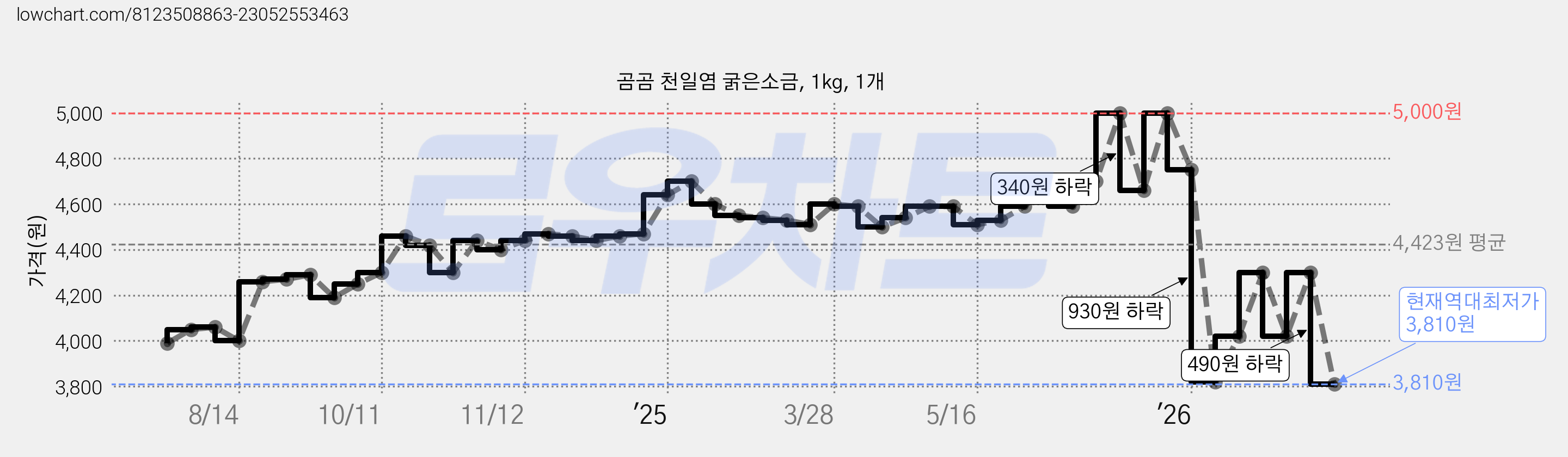 곰곰 천일염 굵은소금, 1kg, 1개 가격 변동 차트, 현재가 3,810원, 역대최저가