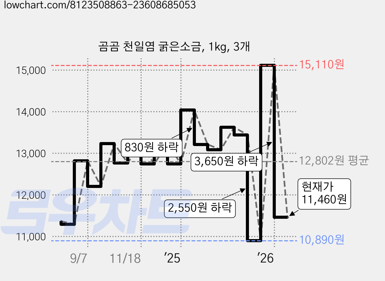 곰곰 천일염 굵은소금, 1kg, 3개 가격 변동 차트, 현재가 11,460원, 관측 최저가 10,890원