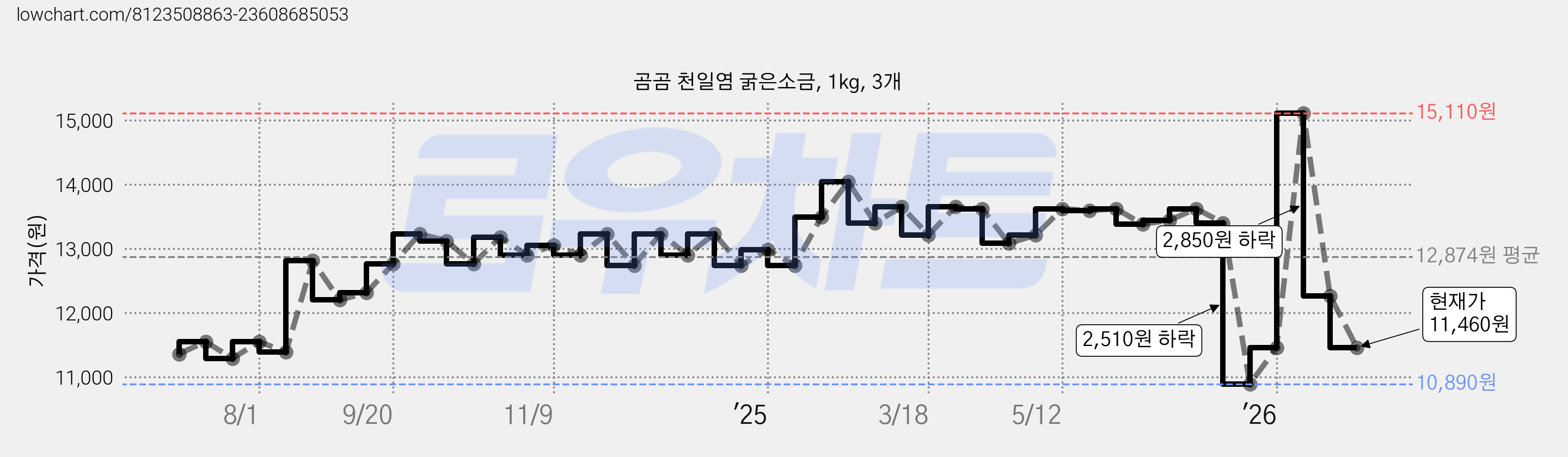 곰곰 천일염 굵은소금, 1kg, 3개 가격 변동 차트, 현재가 11,460원, 관측 최저가 10,890원
