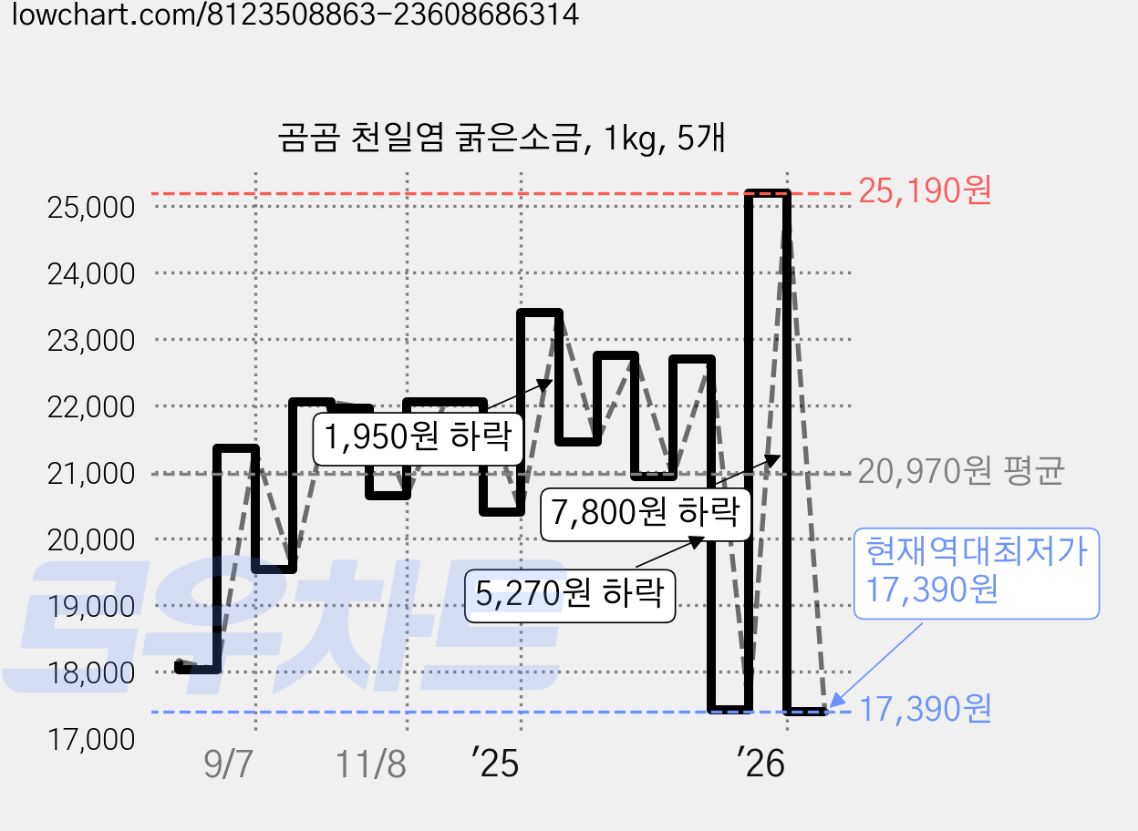곰곰 천일염 굵은소금, 1kg, 5개 가격 변동 차트, 현재가 17,390원, 역대최저가