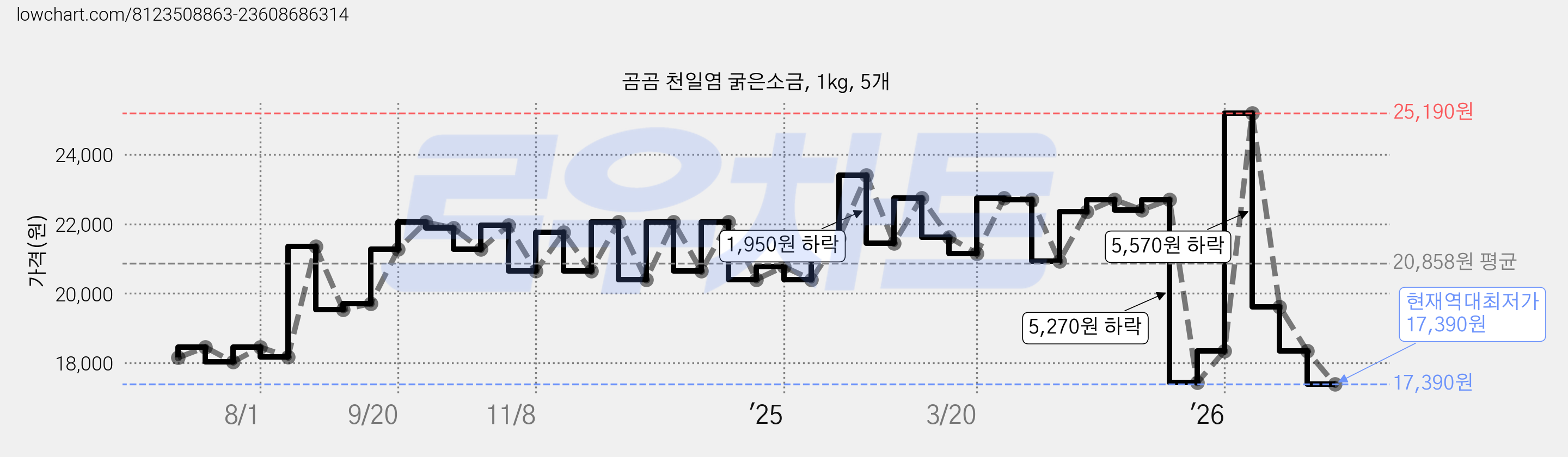 곰곰 천일염 굵은소금, 1kg, 5개 가격 변동 차트, 현재가 17,390원, 역대최저가