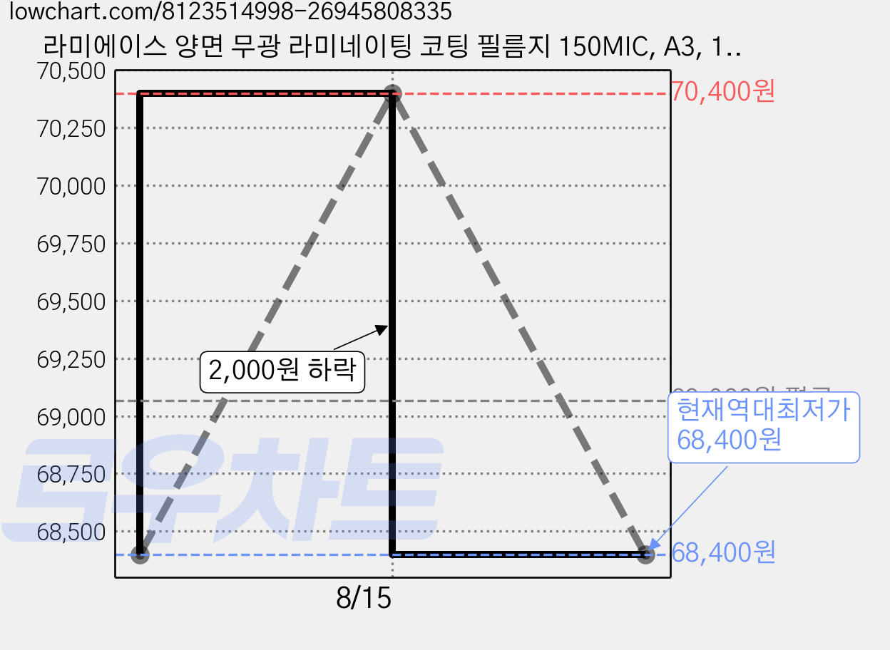 라미에이스 양면 무광 라미네이팅 코팅 필름지 150MIC, A3, 100개 가격 변동 차트, 현재가 68,400원, 역대최저가