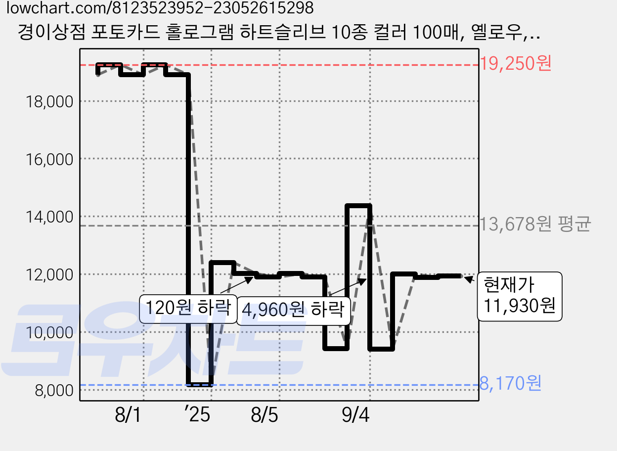 경이상점 포토카드 홀로그램 하트슬리브 10종 컬러 100매, 옐로우,민트, 블루, 퍼플, 화이트, 블랙, 핑크, 핫핑크, 투명, 실버, 10매 가격 변동 차트, 현재가 11,930원, 관측 최저가 8,170원