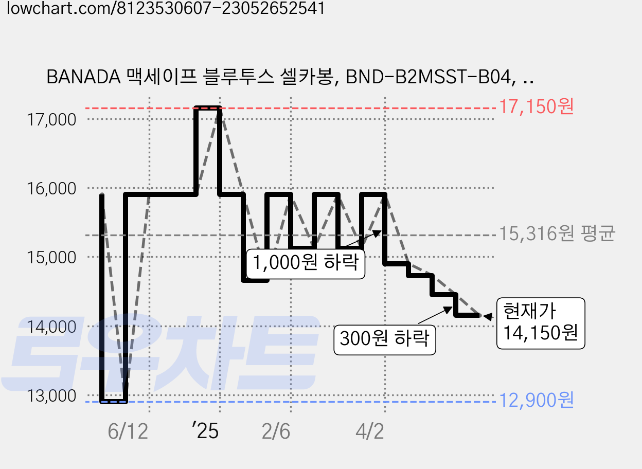 BANADA 맥세이프 블루투스 셀카봉, BND-B2MSST-B04, 화이트, 1개 가격 변동 차트, 현재가 14,150원, 관측 최저가 12,900원