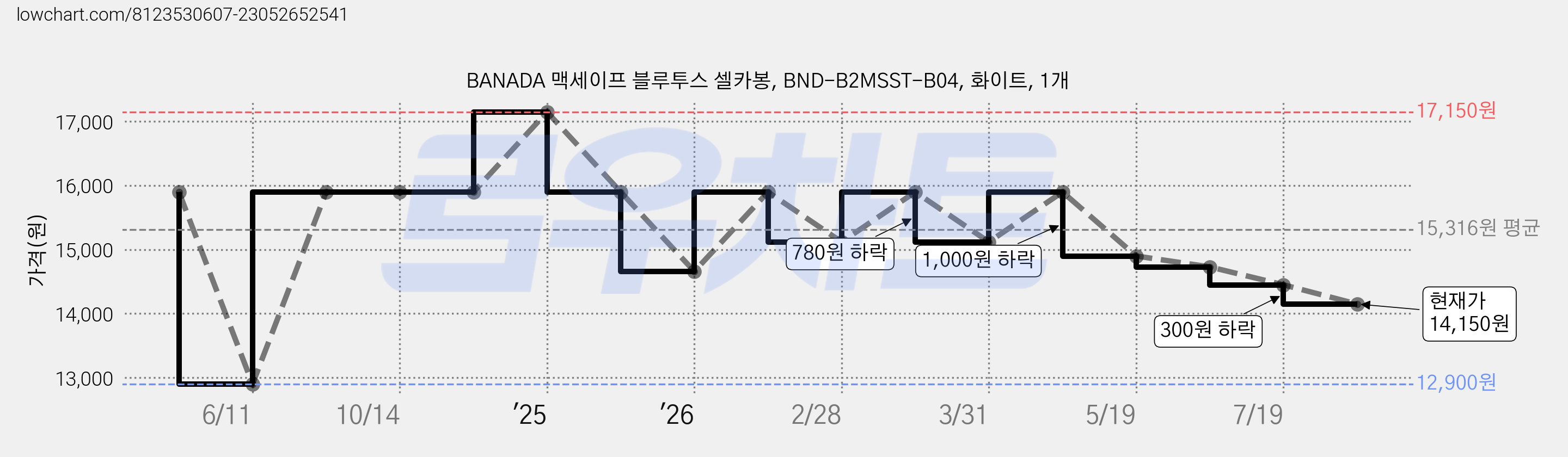 BANADA 맥세이프 블루투스 셀카봉, BND-B2MSST-B04, 화이트, 1개 가격 변동 차트, 현재가 14,150원, 관측 최저가 12,900원