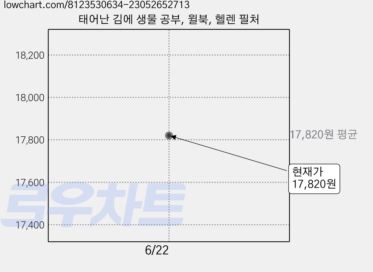 태어난 김에 생물 공부, 윌북, 헬렌 필처 가격 변동 차트, 현재가 17,820원