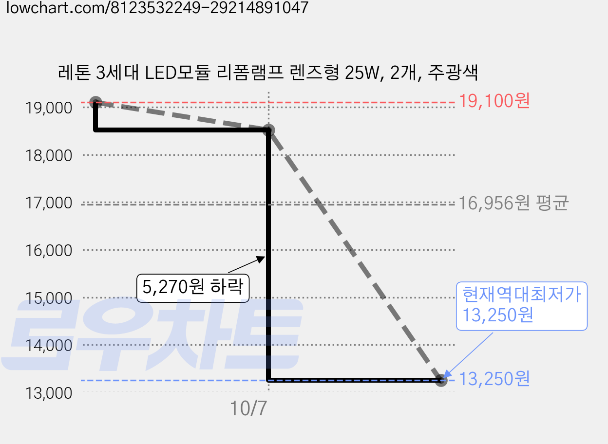 레톤 3세대 LED모듈 리폼램프 렌즈형 25W, 2개, 주광색 가격 변동 차트, 현재가 13,250원, 역대최저가