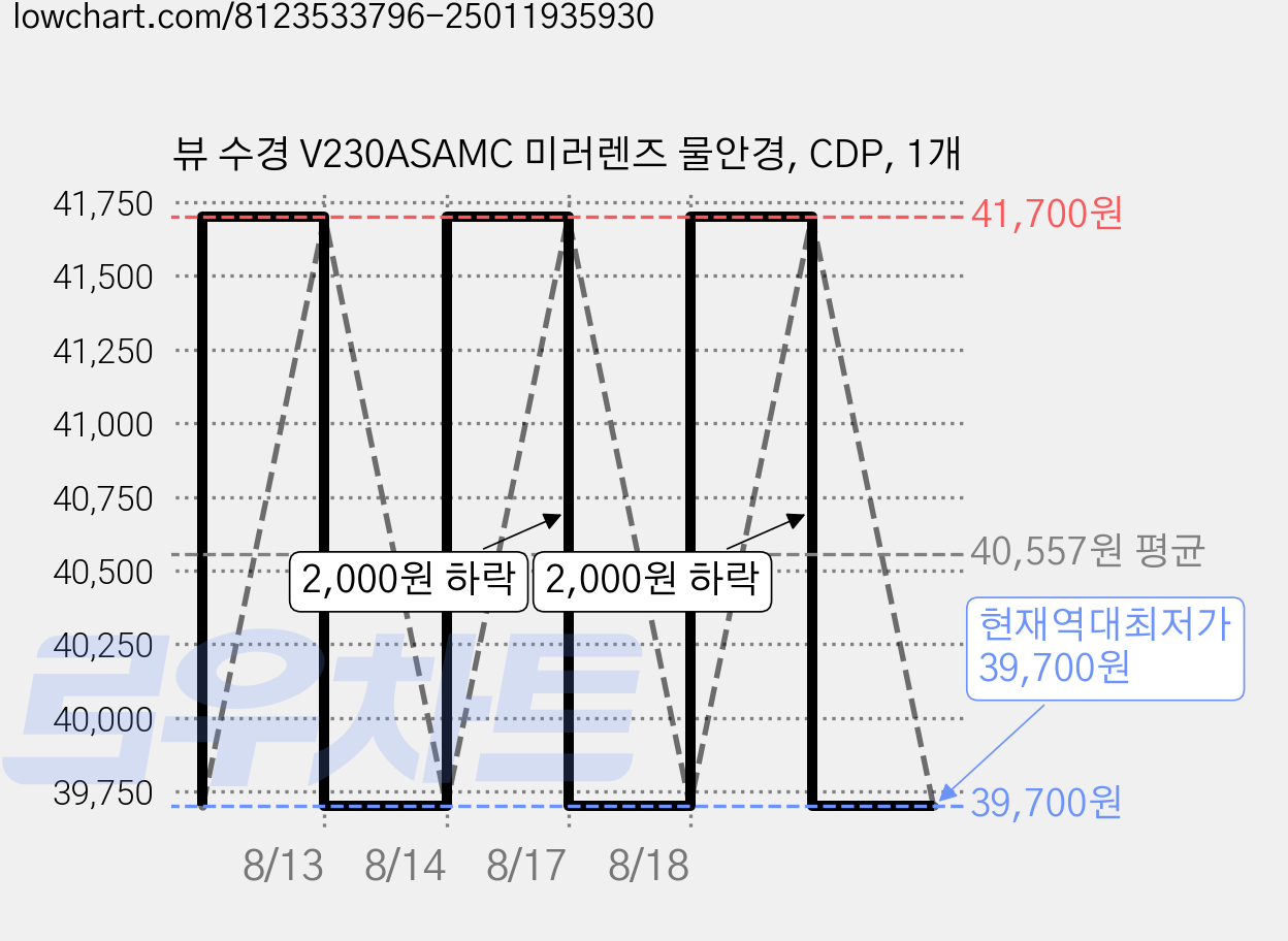 뷰 수경 V230ASAMC 미러렌즈 물안경, CDP, 1개 가격 변동 차트, 현재가 39,700원, 역대최저가