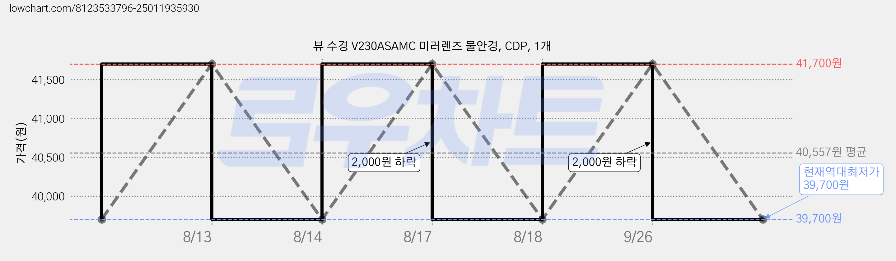 뷰 수경 V230ASAMC 미러렌즈 물안경, CDP, 1개 가격 변동 차트, 현재가 39,700원, 역대최저가
