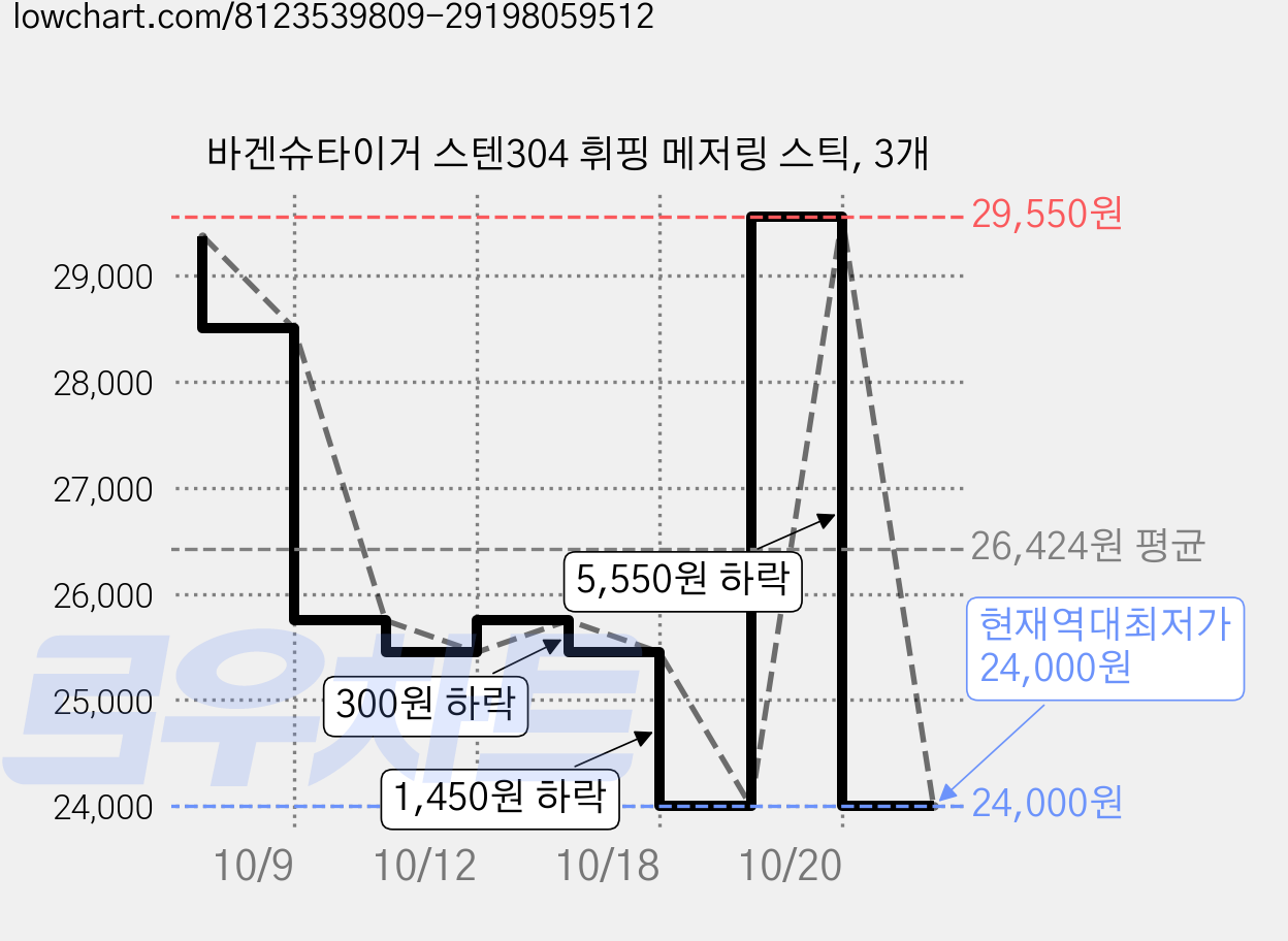 바겐슈타이거 스텐304 휘핑 메저링 스틱, 3개 가격 변동 차트, 현재가 24,000원, 역대최저가