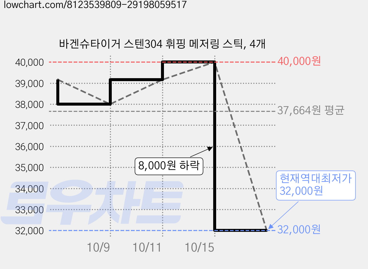 바겐슈타이거 스텐304 휘핑 메저링 스틱, 4개 가격 변동 차트, 현재가 32,000원, 역대최저가