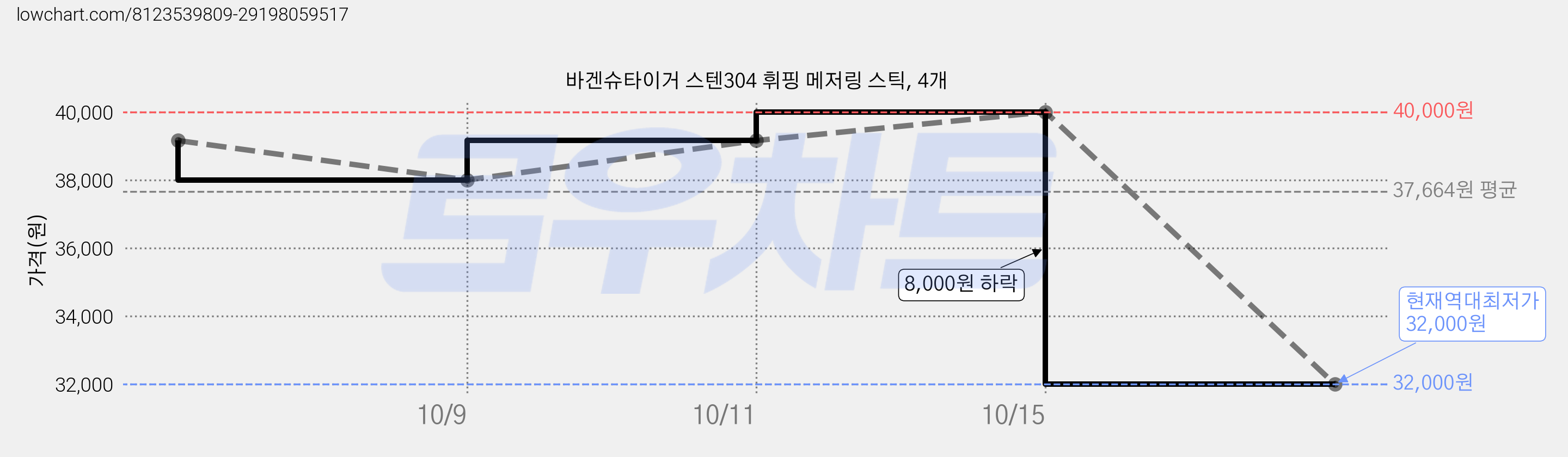 바겐슈타이거 스텐304 휘핑 메저링 스틱, 4개 가격 변동 차트, 현재가 32,000원, 역대최저가