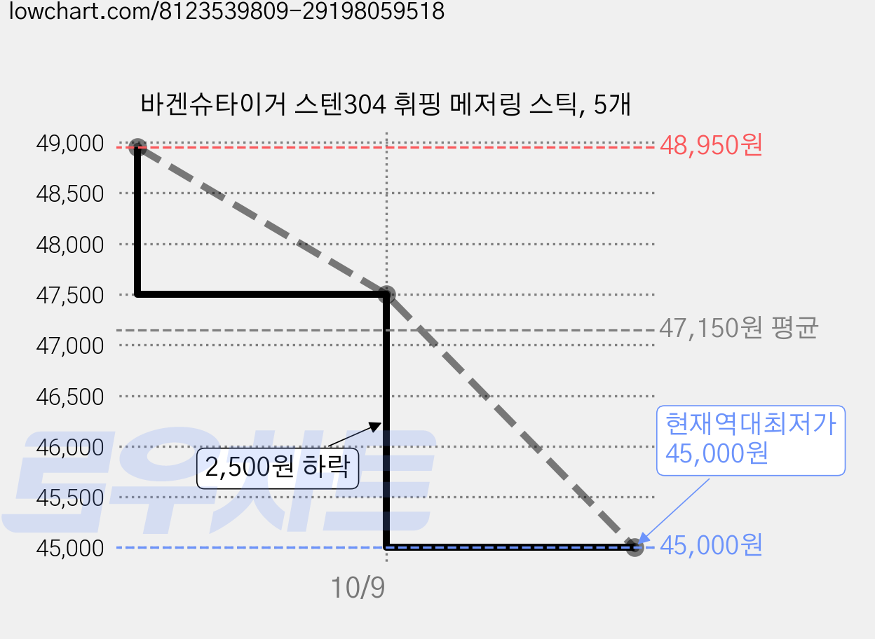 바겐슈타이거 스텐304 휘핑 메저링 스틱, 5개 가격 변동 차트, 현재가 45,000원, 역대최저가