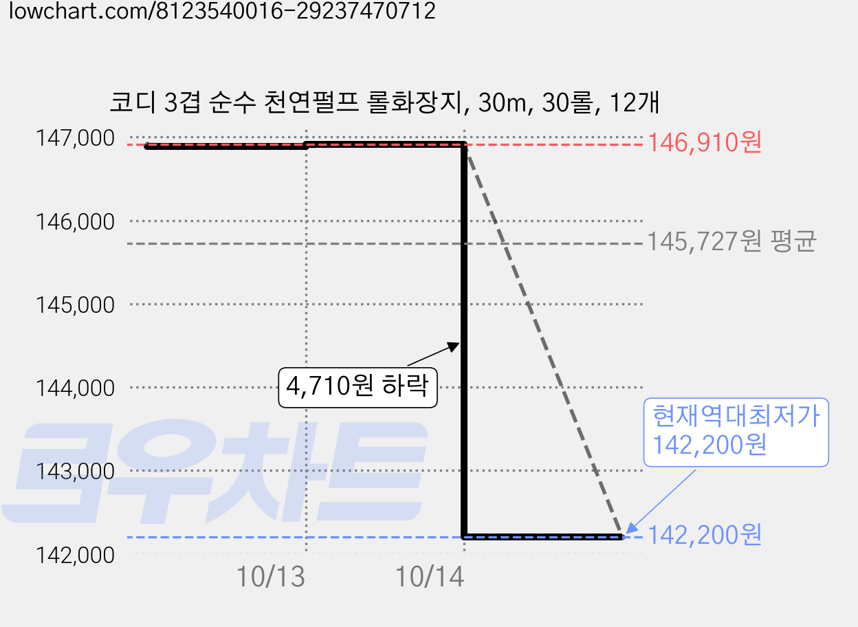 코디 3겹 순수 천연펄프 롤화장지, 30m, 30롤, 12개 가격 변동 차트, 현재가 142,200원, 역대최저가