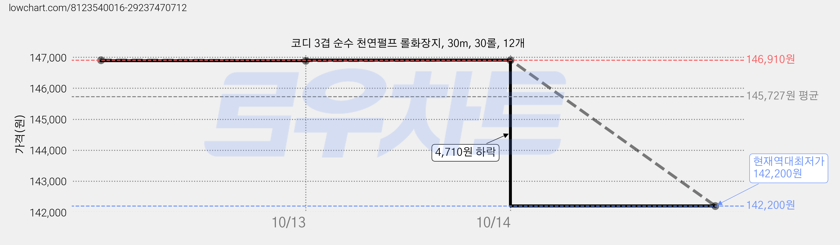 코디 3겹 순수 천연펄프 롤화장지, 30m, 30롤, 12개 가격 변동 차트, 현재가 142,200원, 역대최저가