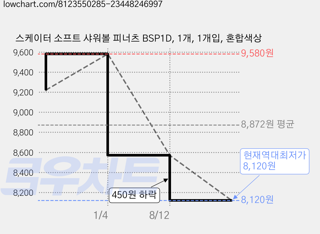 스케이터 소프트 샤워볼 피너츠 BSP1D, 1개, 1개입, 혼합색상 가격 변동 차트, 현재가 8,120원, 역대최저가