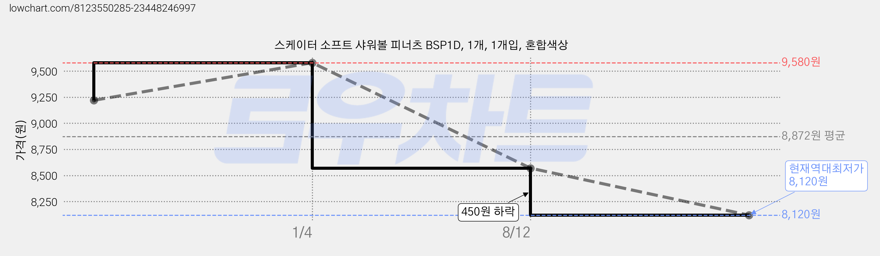 스케이터 소프트 샤워볼 피너츠 BSP1D, 1개, 1개입, 혼합색상 가격 변동 차트, 현재가 8,120원, 역대최저가