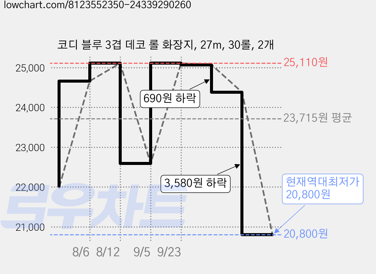 코디 블루 3겹 데코 롤 화장지, 27m, 30롤, 2개 가격 변동 차트, 현재가 20,800원, 역대최저가