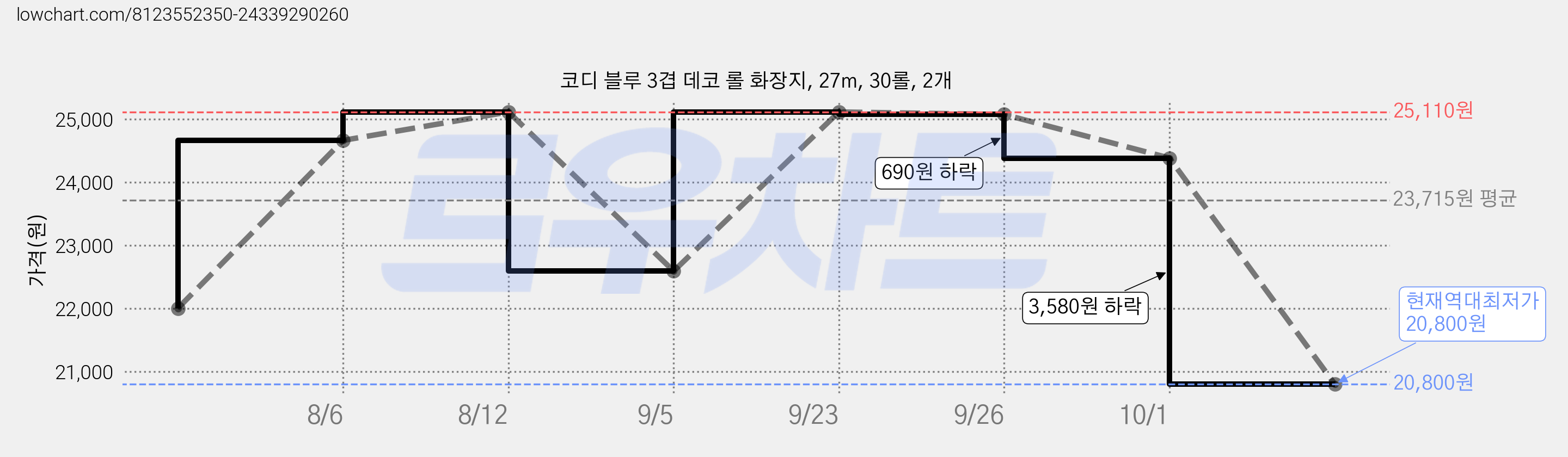 코디 블루 3겹 데코 롤 화장지, 27m, 30롤, 2개 가격 변동 차트, 현재가 20,800원, 역대최저가