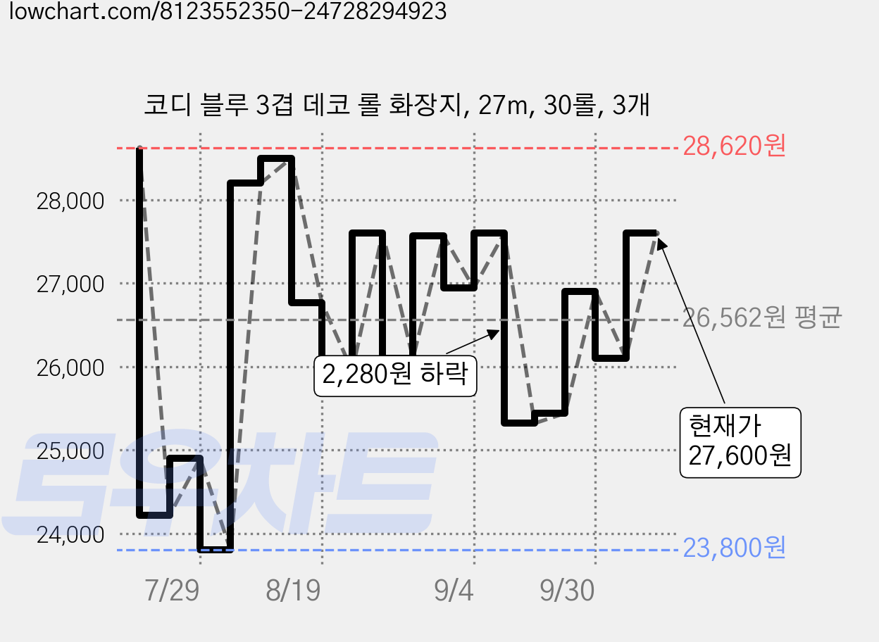 코디 블루 3겹 데코 롤 화장지, 27m, 30롤, 3개 가격 변동 차트, 현재가 27,600원, 관측 최저가 23,800원