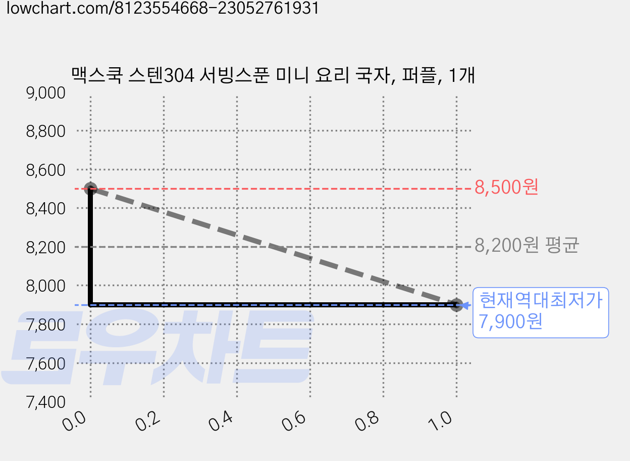 맥스쿡 스텐304 서빙스푼 미니 요리 국자, 퍼플, 1개 가격 변동 차트, 현재가 7,900원, 역대최저가