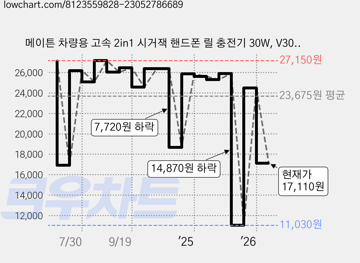 메이튼 차량용 고속 2in1 시거잭 핸드폰 릴 충전기 30W, V30-CL1, 블랙 가격 변동 차트, 현재가 17,110원, 관측 최저가 9,980원