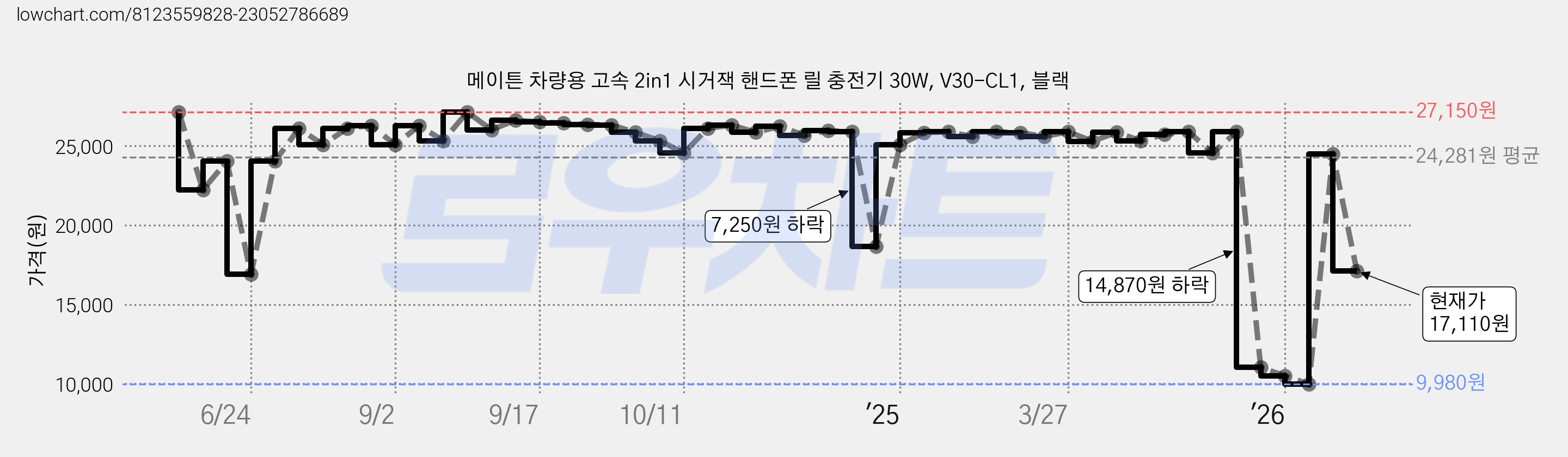 메이튼 차량용 고속 2in1 시거잭 핸드폰 릴 충전기 30W, V30-CL1, 블랙 가격 변동 차트, 현재가 17,110원, 관측 최저가 9,980원