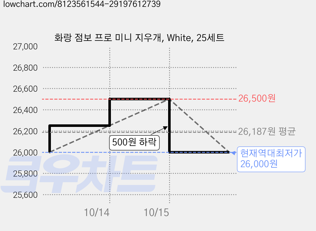 화랑 점보 프로 미니 지우개, White, 25세트 가격 변동 차트, 현재가 26,000원, 역대최저가