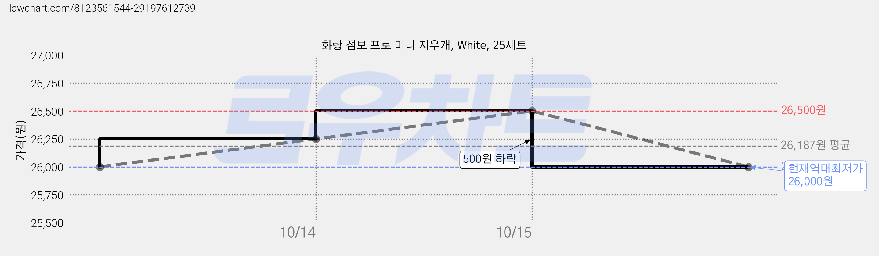 화랑 점보 프로 미니 지우개, White, 25세트 가격 변동 차트, 현재가 26,000원, 역대최저가