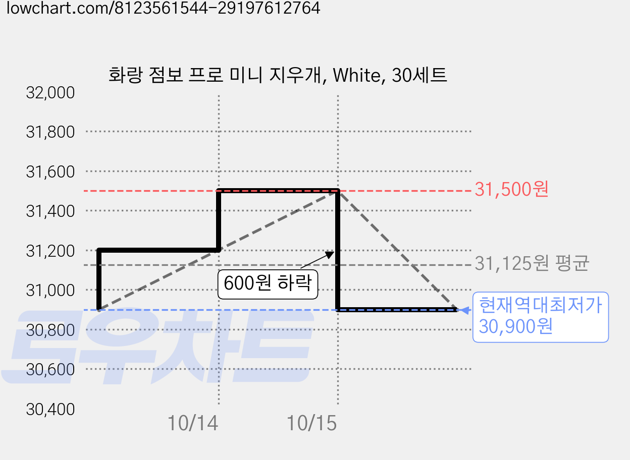 화랑 점보 프로 미니 지우개, White, 30세트 가격 변동 차트, 현재가 30,900원, 역대최저가