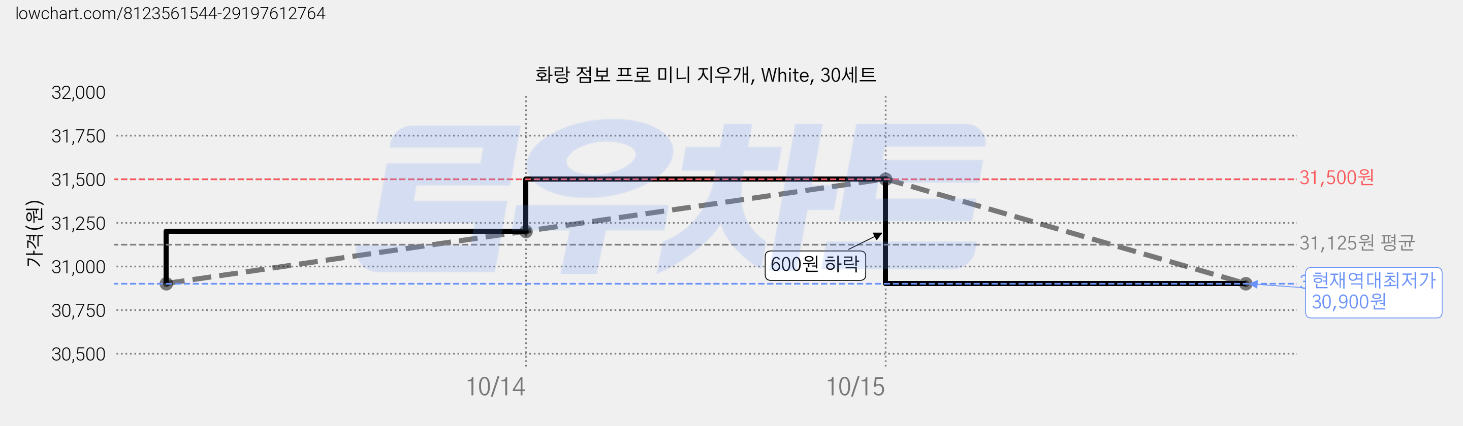 화랑 점보 프로 미니 지우개, White, 30세트 가격 변동 차트, 현재가 30,900원, 역대최저가