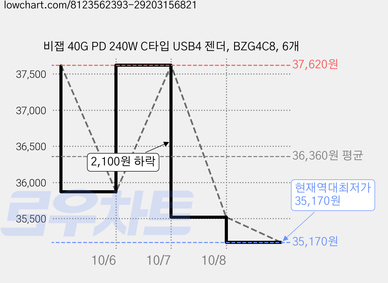 비잽 40G PD 240W C타입 USB4 젠더, BZG4C8, 6개 가격 변동 차트, 현재가 35,170원, 역대최저가
