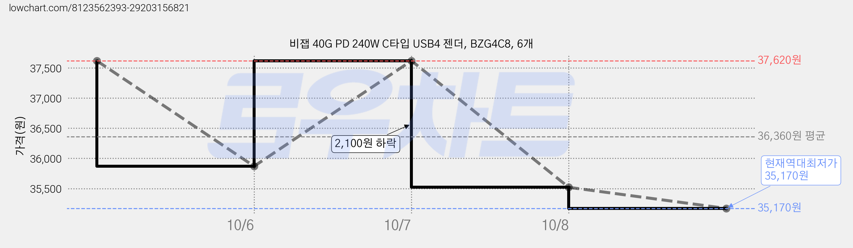 비잽 40G PD 240W C타입 USB4 젠더, BZG4C8, 6개 가격 변동 차트, 현재가 35,170원, 역대최저가
