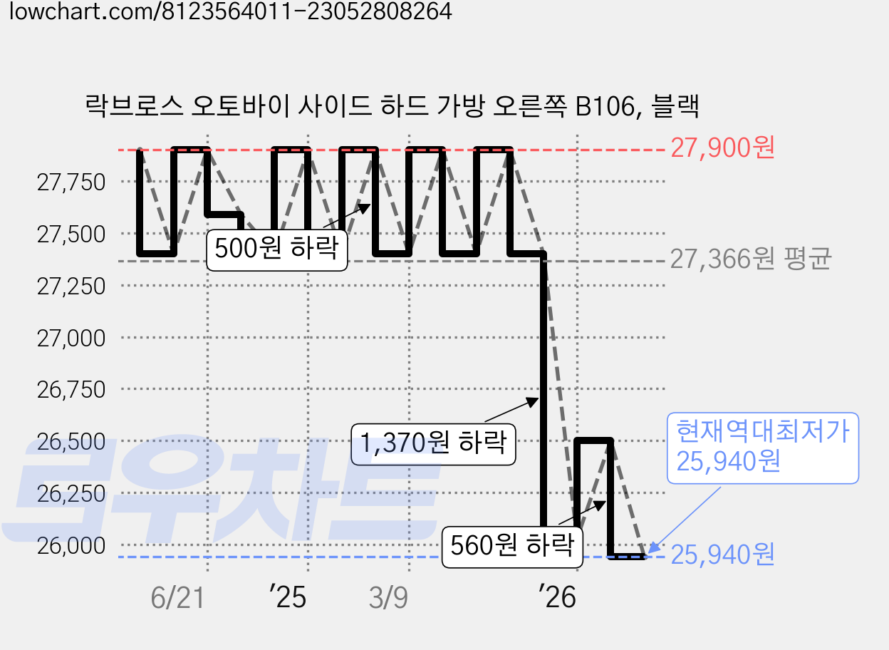 락브로스 오토바이 사이드 하드 가방 오른쪽 B106, 블랙 가격 변동 차트, 현재가 25,940원, 역대최저가