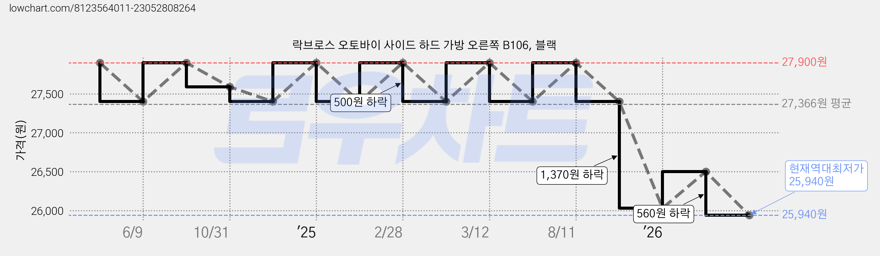 락브로스 오토바이 사이드 하드 가방 오른쪽 B106, 블랙 가격 변동 차트, 현재가 25,940원, 역대최저가