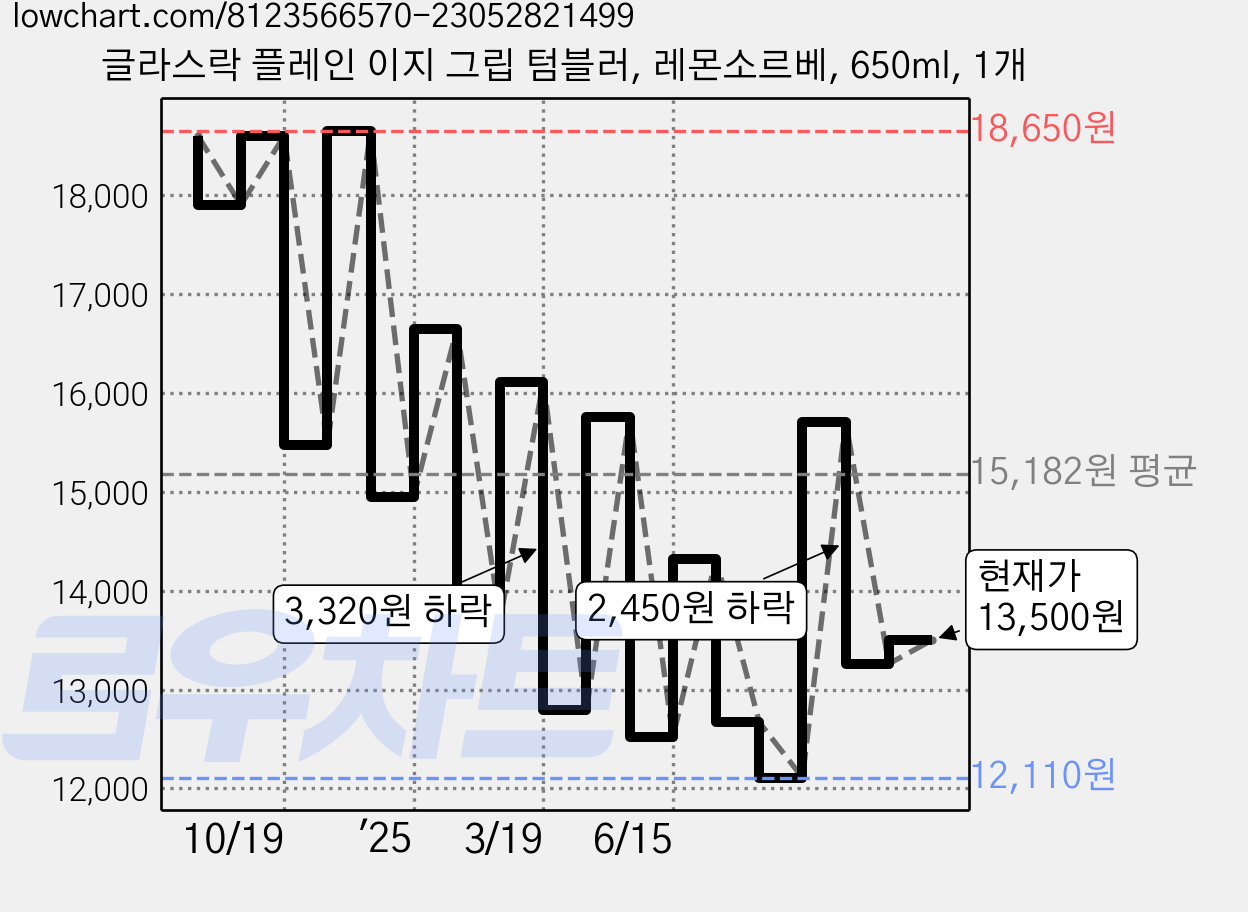글라스락 플레인 이지 그립 텀블러, 레몬소르베, 650ml, 1개 가격 변동 차트, 현재가 13,500원, 관측 최저가 12,110원