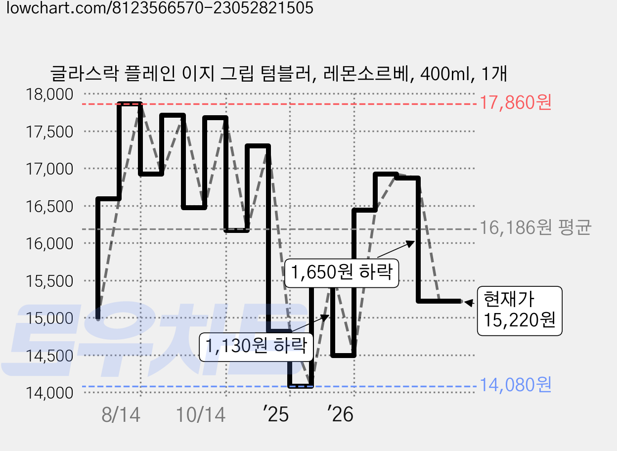글라스락 플레인 이지 그립 텀블러, 레몬소르베, 400ml, 1개 가격 변동 차트, 현재가 15,220원, 관측 최저가 14,080원