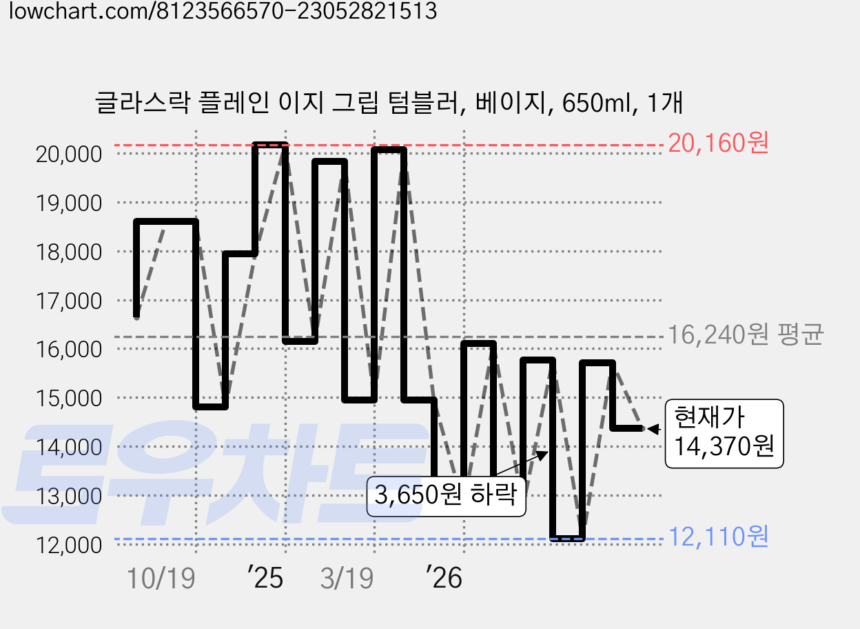 글라스락 플레인 이지 그립 텀블러, 베이지, 650ml, 1개 가격 변동 차트, 현재가 14,370원, 관측 최저가 12,110원