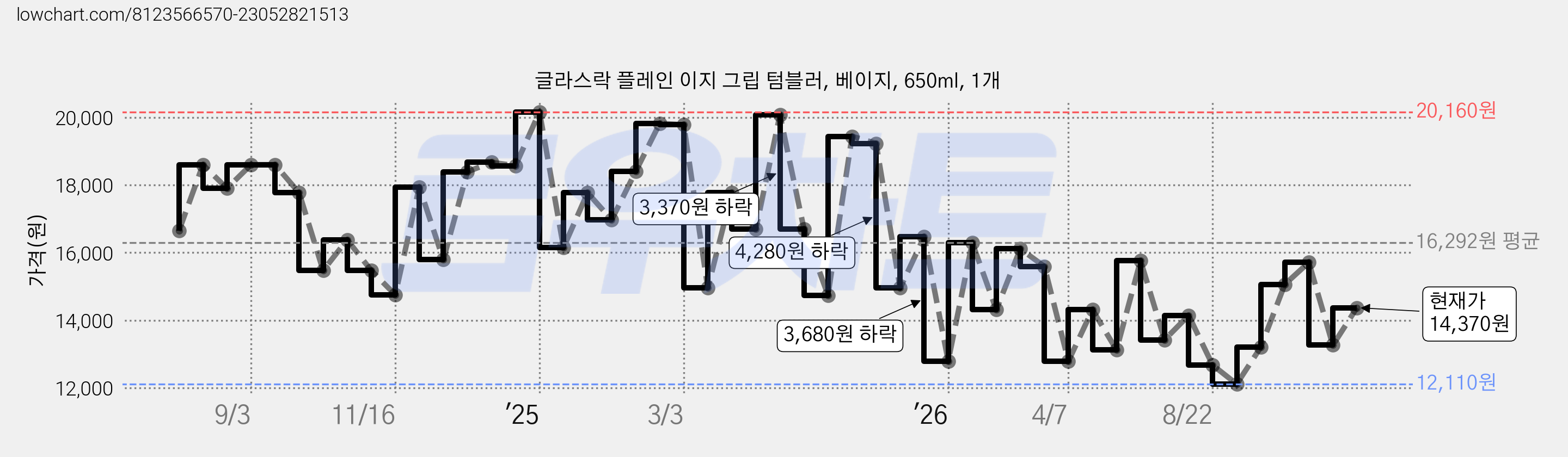 글라스락 플레인 이지 그립 텀블러, 베이지, 650ml, 1개 가격 변동 차트, 현재가 14,370원, 관측 최저가 12,110원