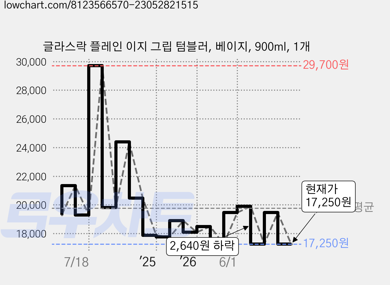 글라스락 플레인 이지 그립 텀블러, 베이지, 900ml, 1개 가격 변동 차트, 현재가 17,250원, 관측 최저가 16,590원