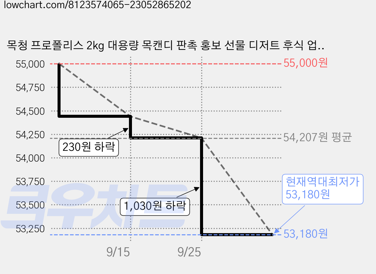 목청 프로폴리스 2kg 대용량 목캔디 판촉 홍보 선물 디저트 후식 업소용 캔디, 1개 가격 변동 차트, 현재가 53,180원, 역대최저가