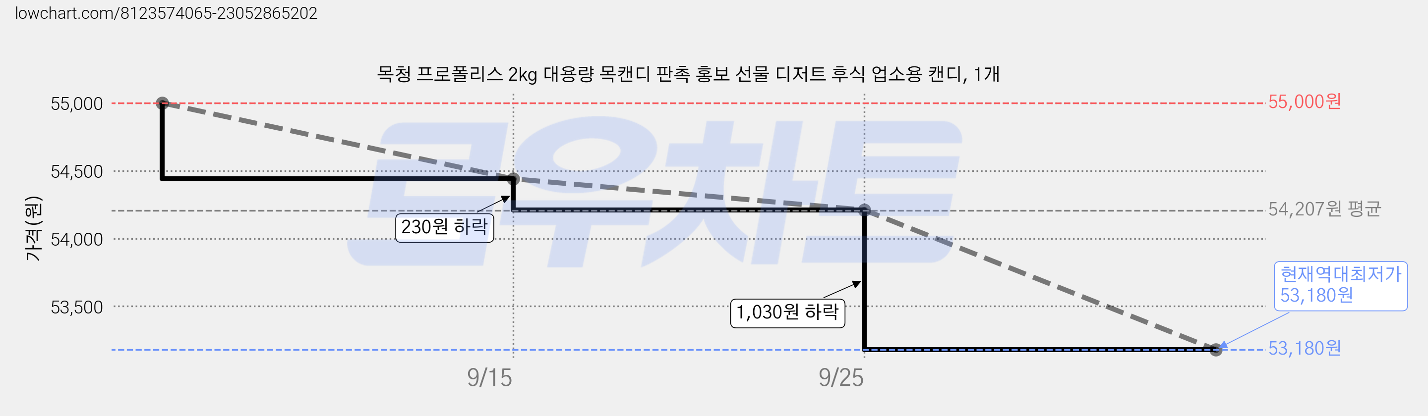 목청 프로폴리스 2kg 대용량 목캔디 판촉 홍보 선물 디저트 후식 업소용 캔디, 1개 가격 변동 차트, 현재가 53,180원, 역대최저가