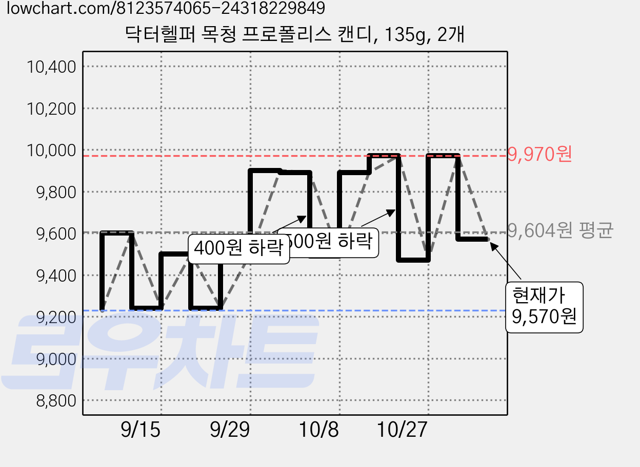 닥터헬퍼 목청 프로폴리스 캔디, 135g, 2개 가격 변동 차트, 현재가 9,570원, 관측 최저가 9,230원