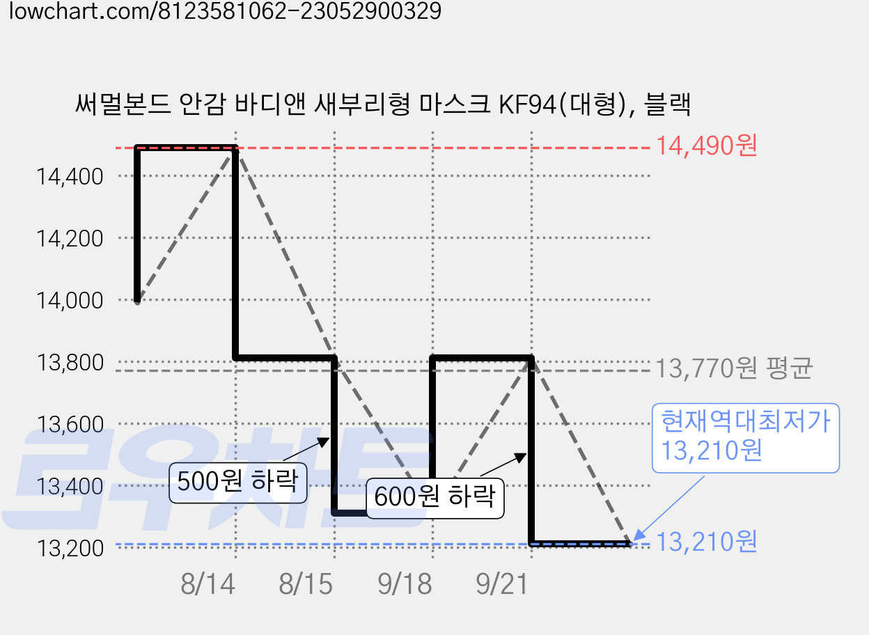 써멀본드 안감 바디앤 새부리형 마스크 KF94(대형), 블랙 가격 변동 차트, 현재가 13,210원, 역대최저가